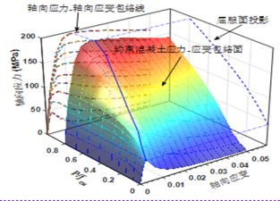 复杂应力下高性能混凝土材料的力学性能与本构关系